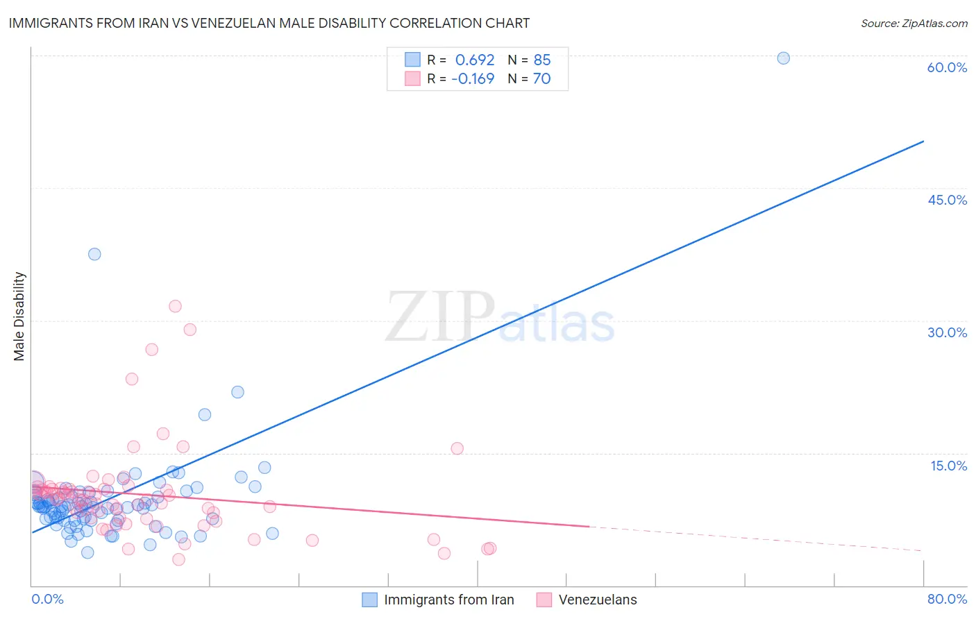 Immigrants from Iran vs Venezuelan Male Disability