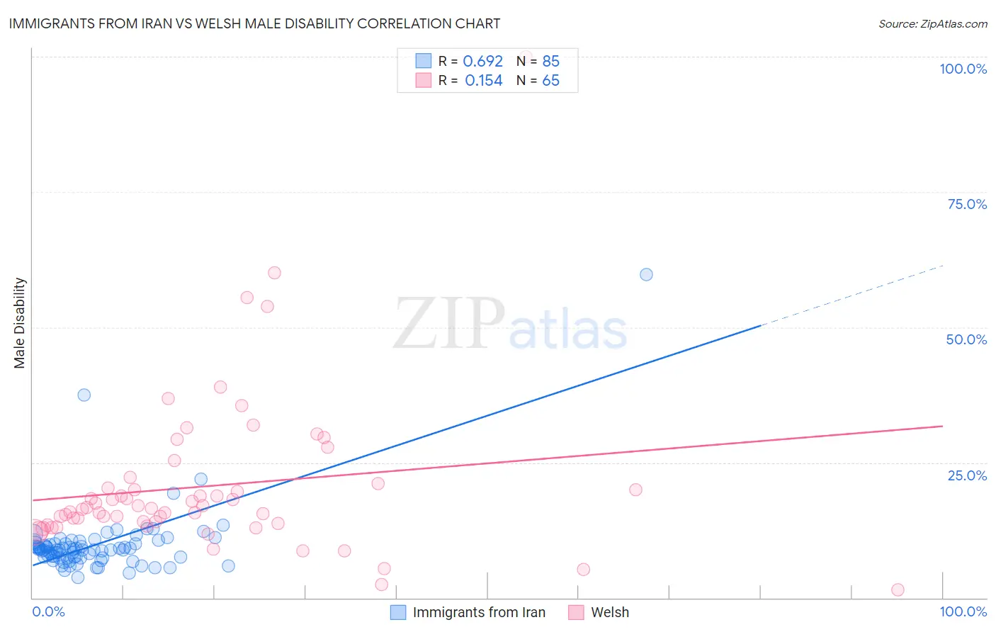 Immigrants from Iran vs Welsh Male Disability