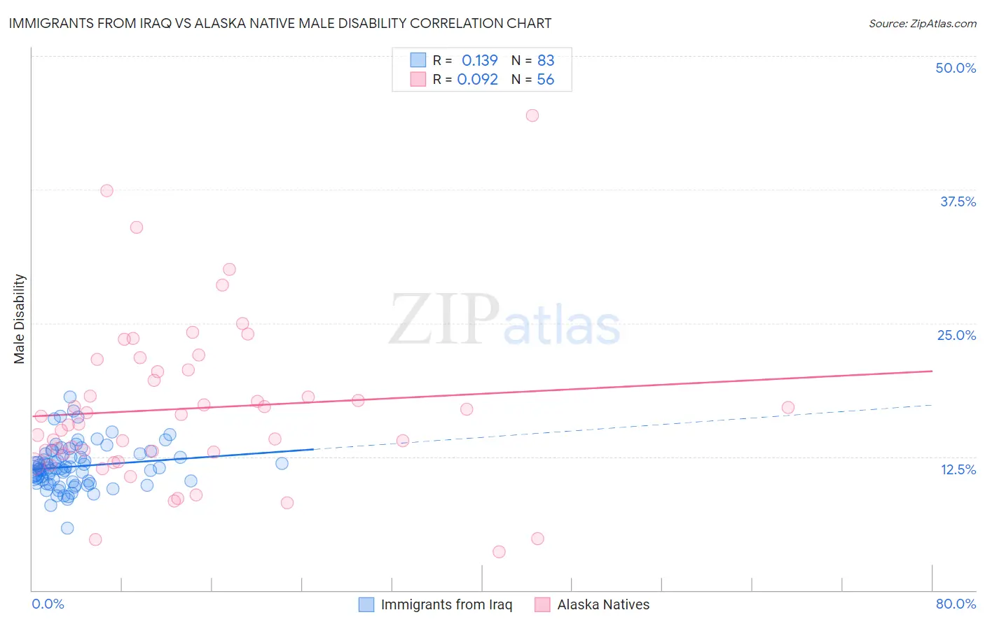 Immigrants from Iraq vs Alaska Native Male Disability