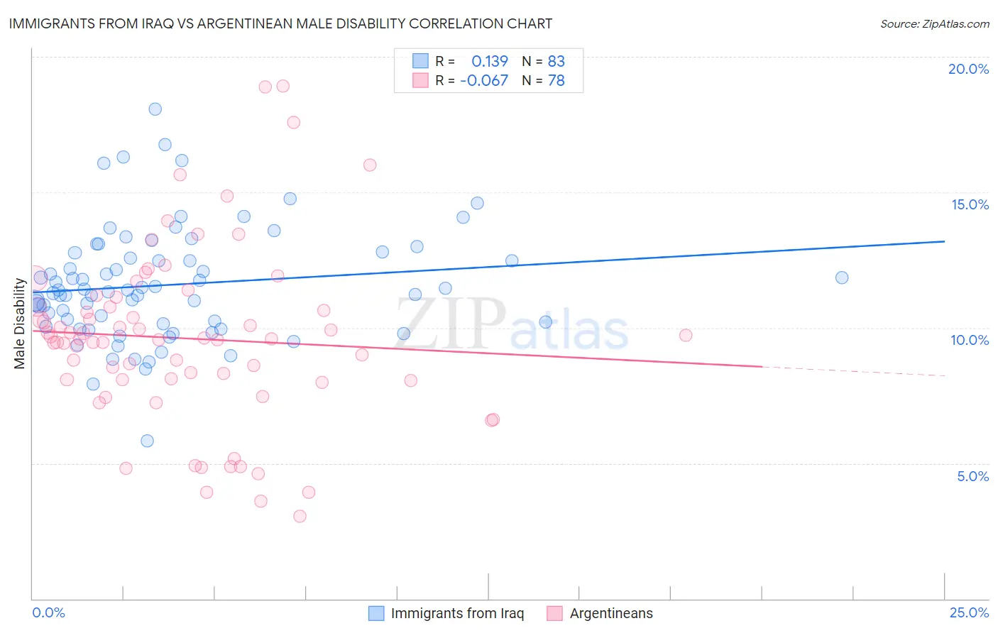 Immigrants from Iraq vs Argentinean Male Disability