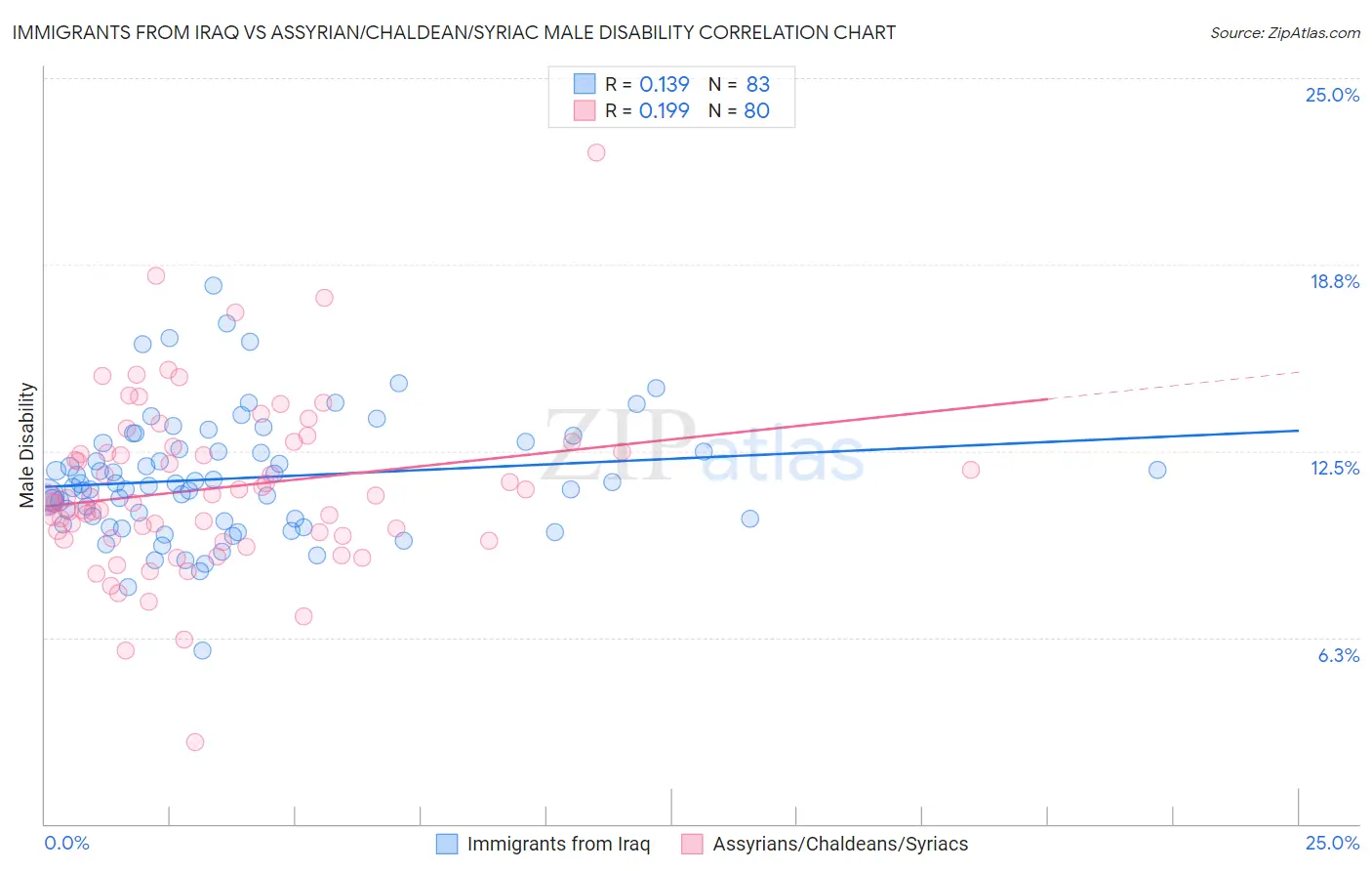 Immigrants from Iraq vs Assyrian/Chaldean/Syriac Male Disability