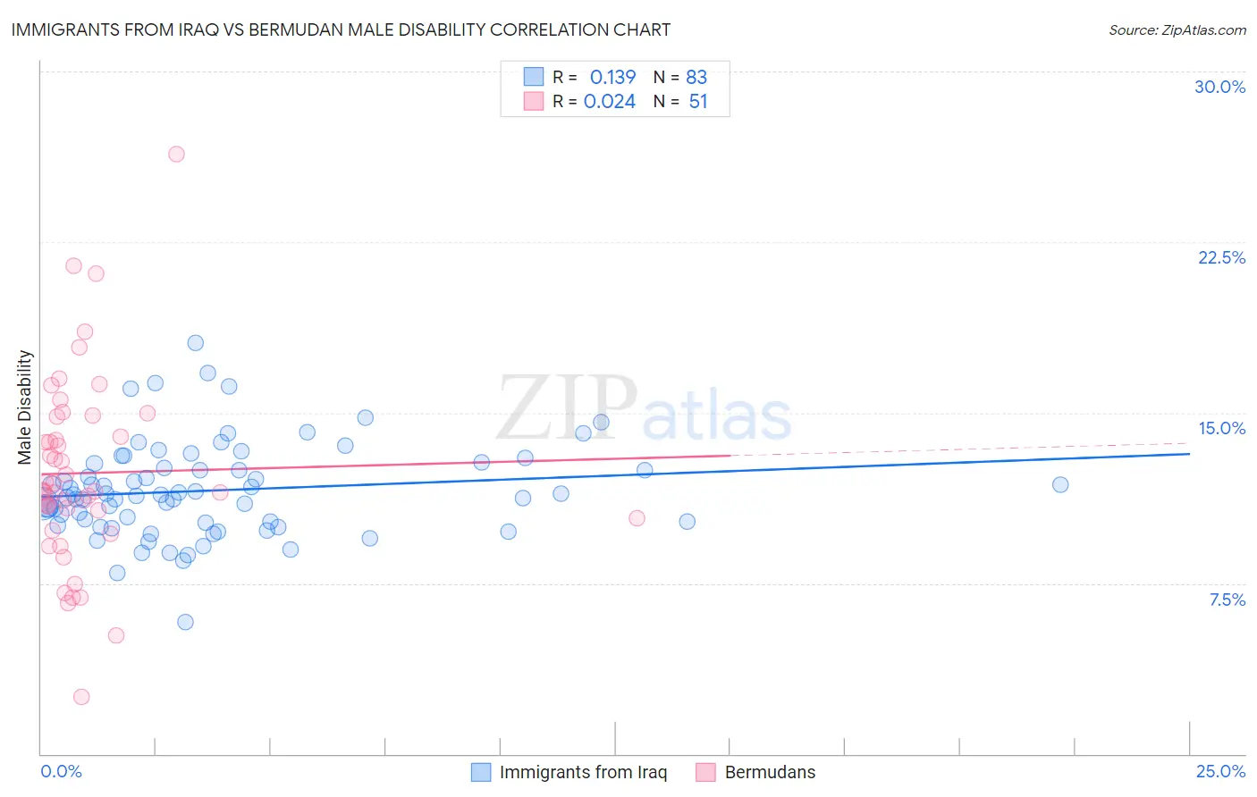 Immigrants from Iraq vs Bermudan Male Disability