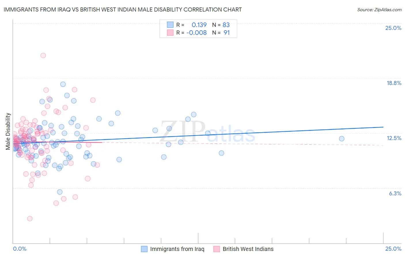 Immigrants from Iraq vs British West Indian Male Disability