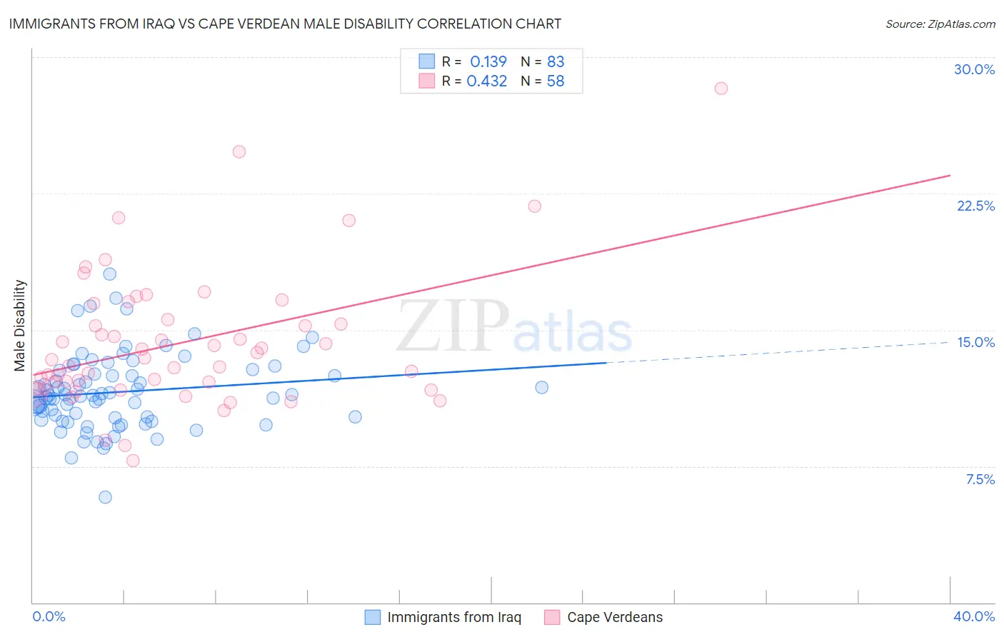 Immigrants from Iraq vs Cape Verdean Male Disability