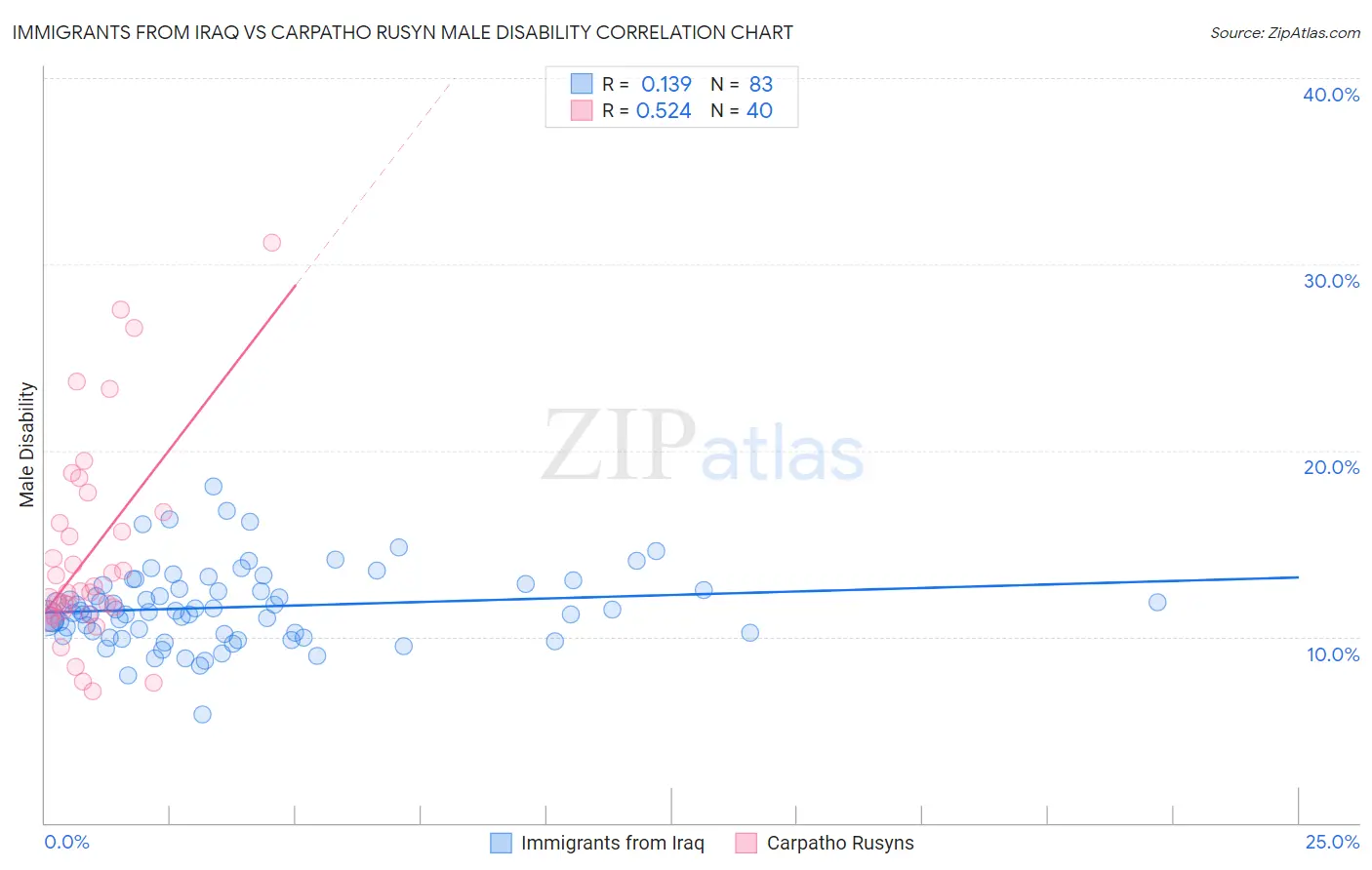 Immigrants from Iraq vs Carpatho Rusyn Male Disability