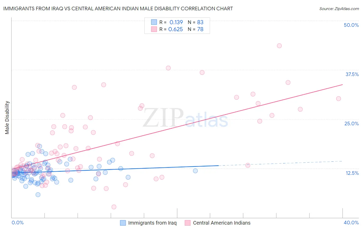 Immigrants from Iraq vs Central American Indian Male Disability