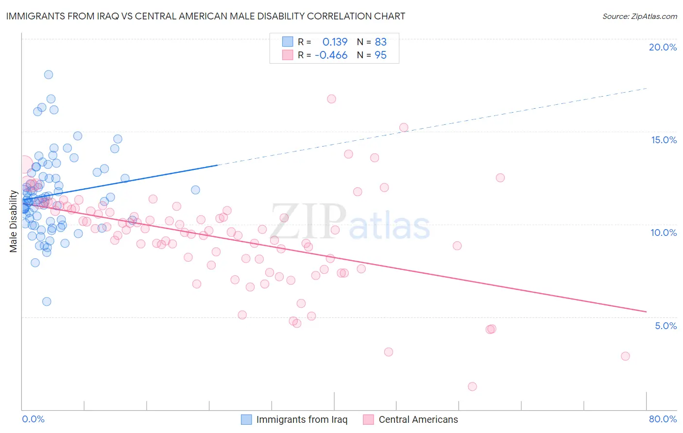 Immigrants from Iraq vs Central American Male Disability