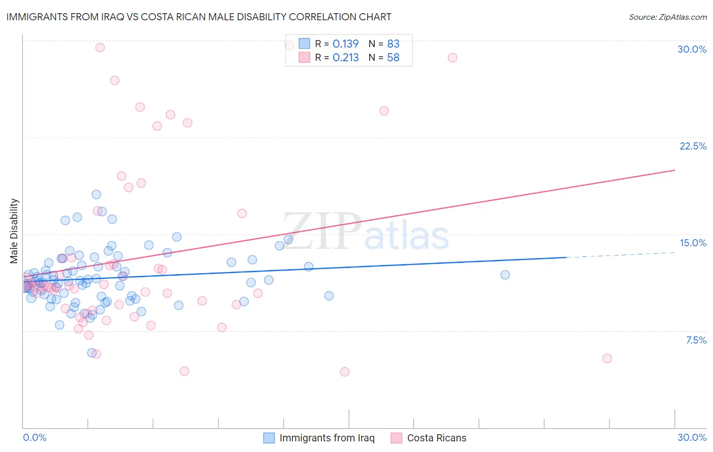 Immigrants from Iraq vs Costa Rican Male Disability