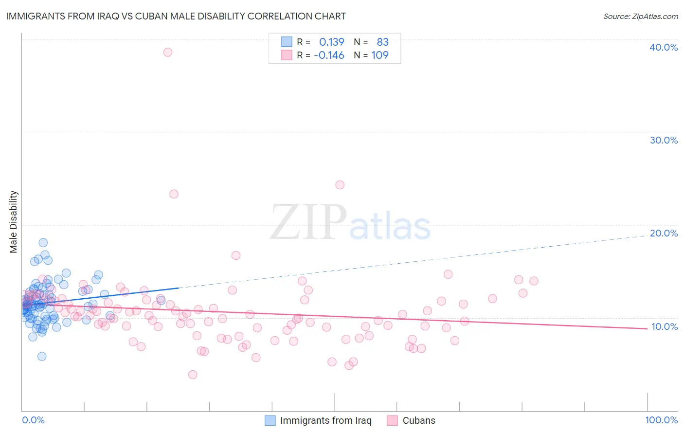 Immigrants from Iraq vs Cuban Male Disability