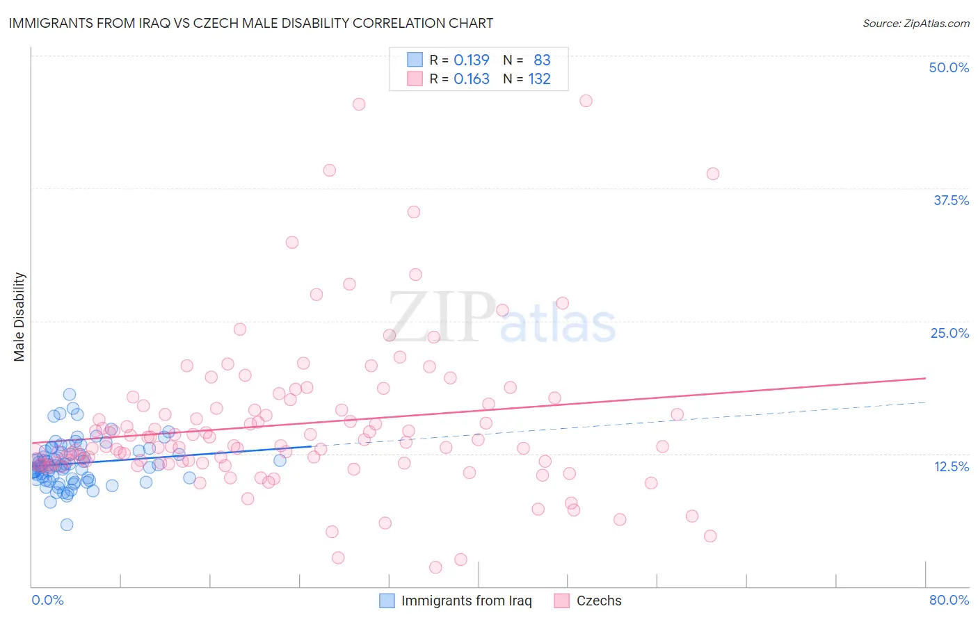 Immigrants from Iraq vs Czech Male Disability