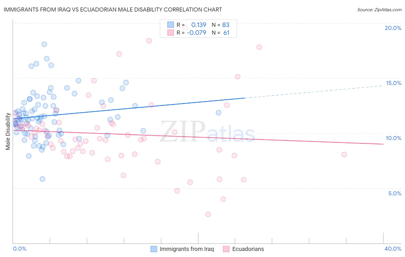 Immigrants from Iraq vs Ecuadorian Male Disability