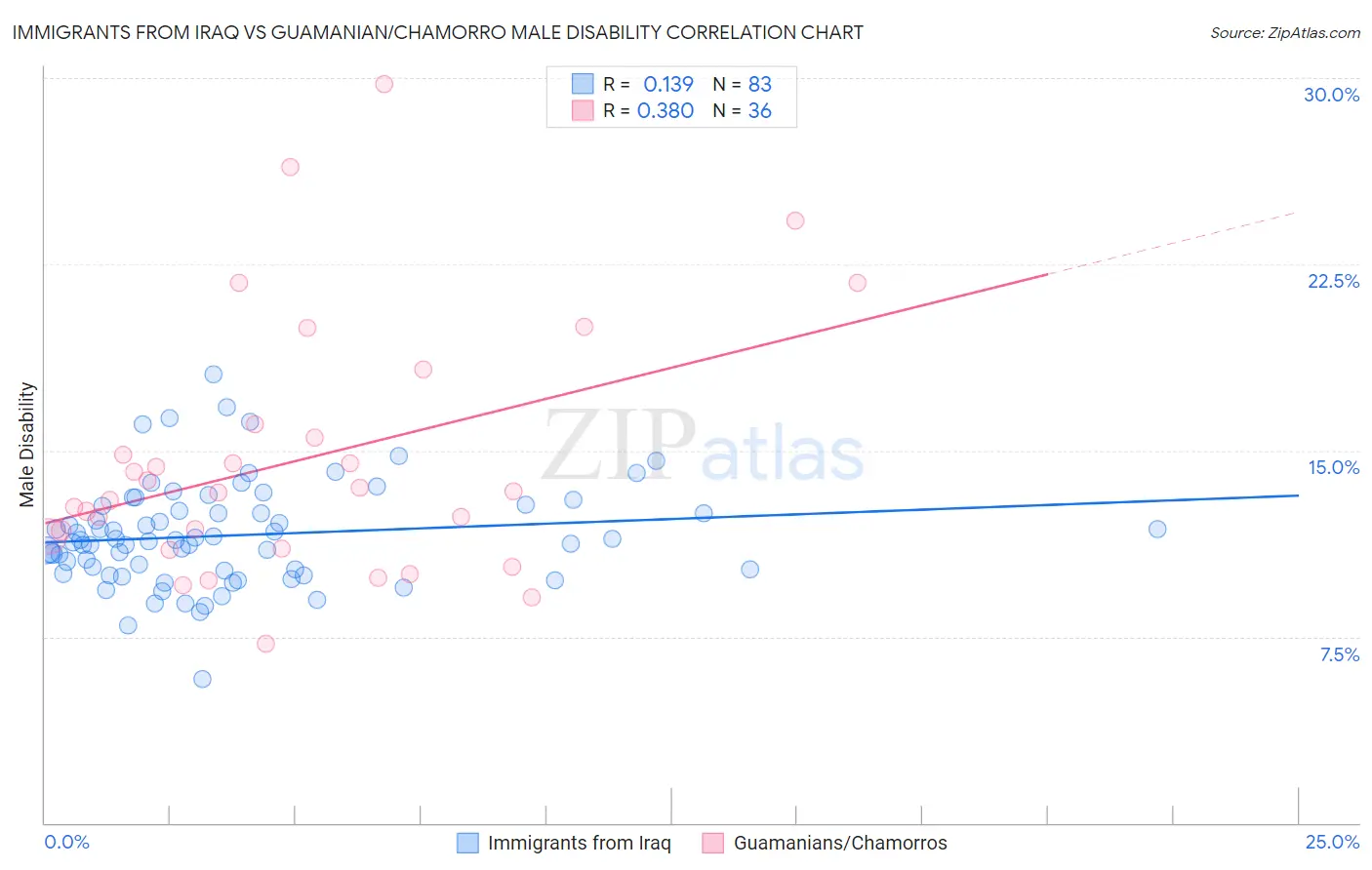 Immigrants from Iraq vs Guamanian/Chamorro Male Disability