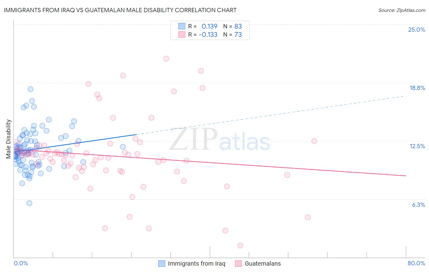 Immigrants from Iraq vs Guatemalan Male Disability