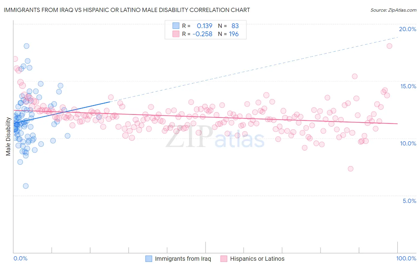 Immigrants from Iraq vs Hispanic or Latino Male Disability