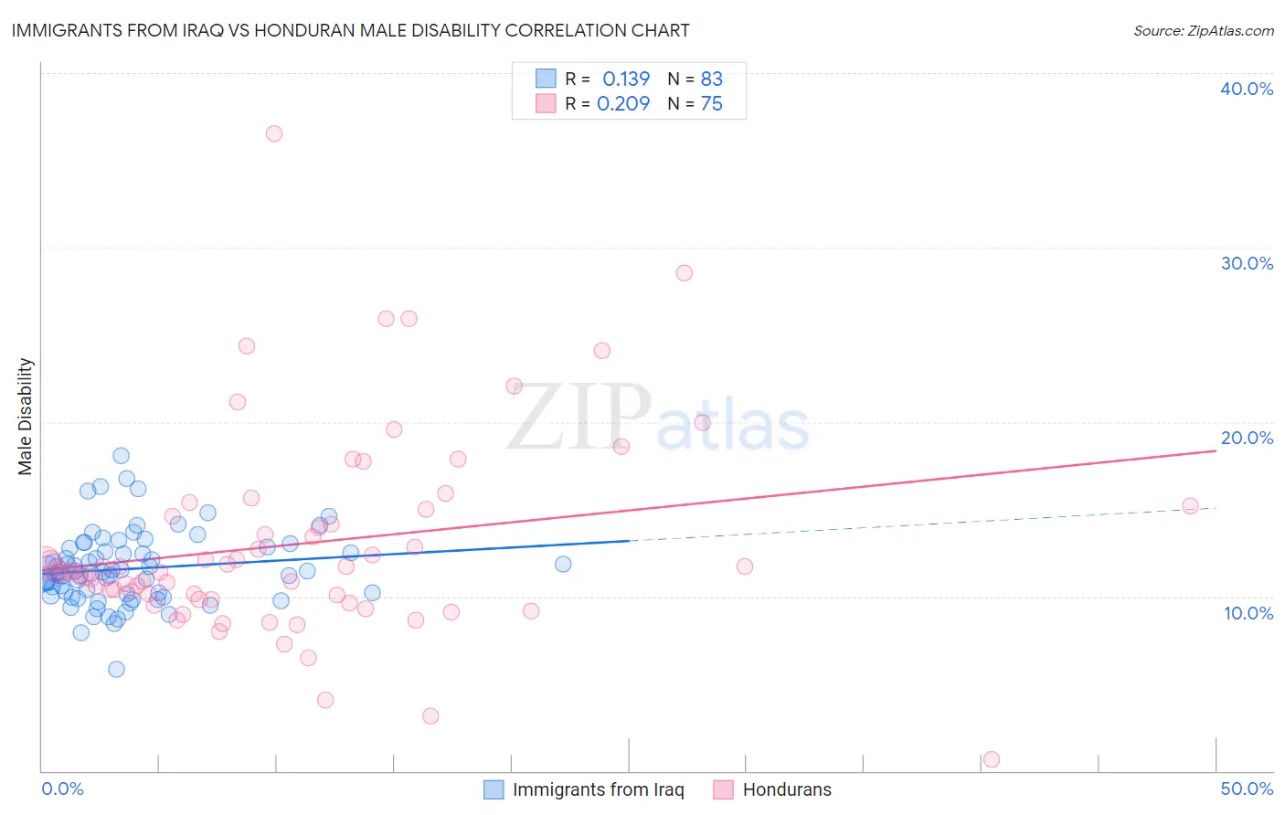 Immigrants from Iraq vs Honduran Male Disability