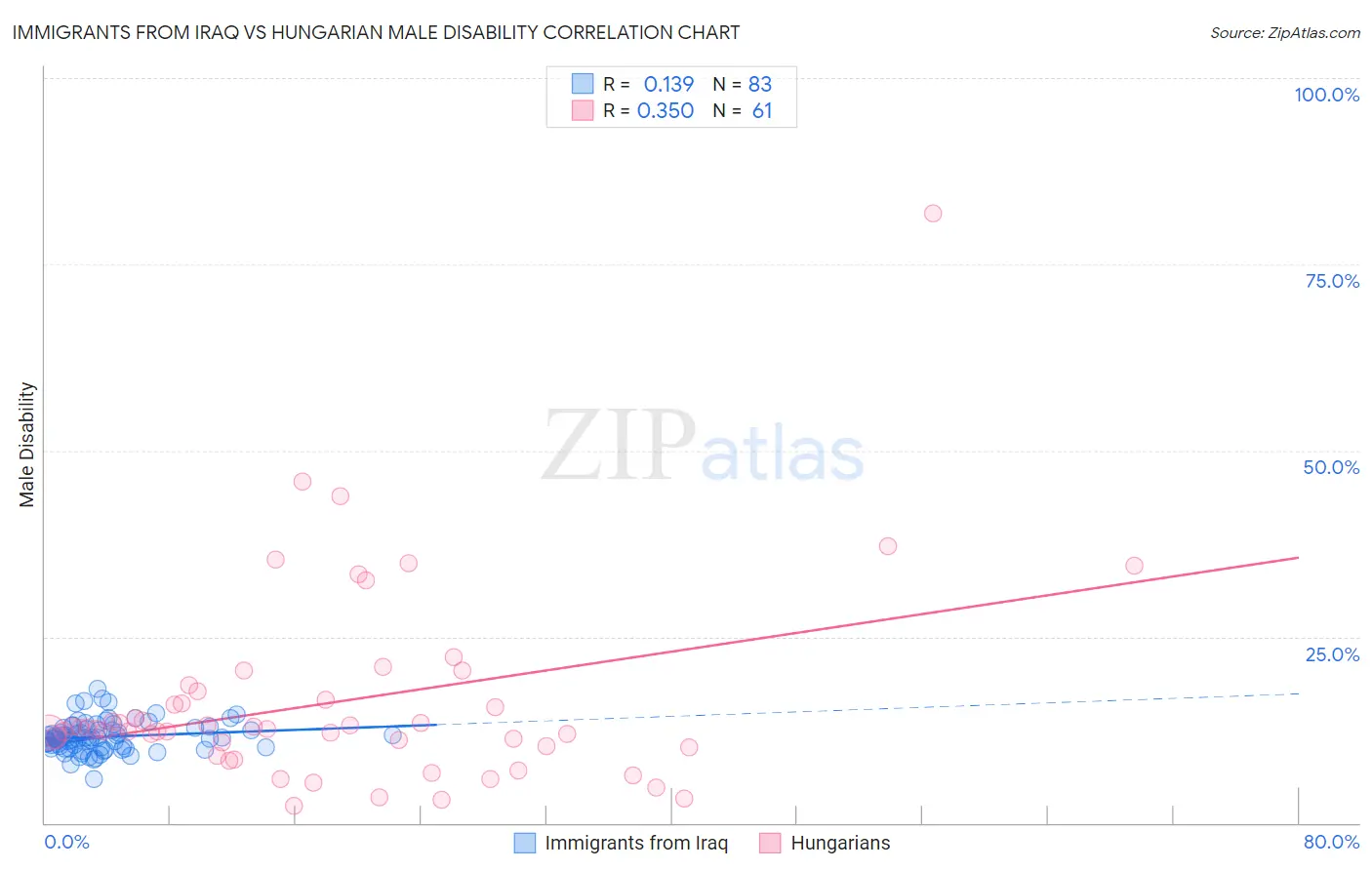 Immigrants from Iraq vs Hungarian Male Disability