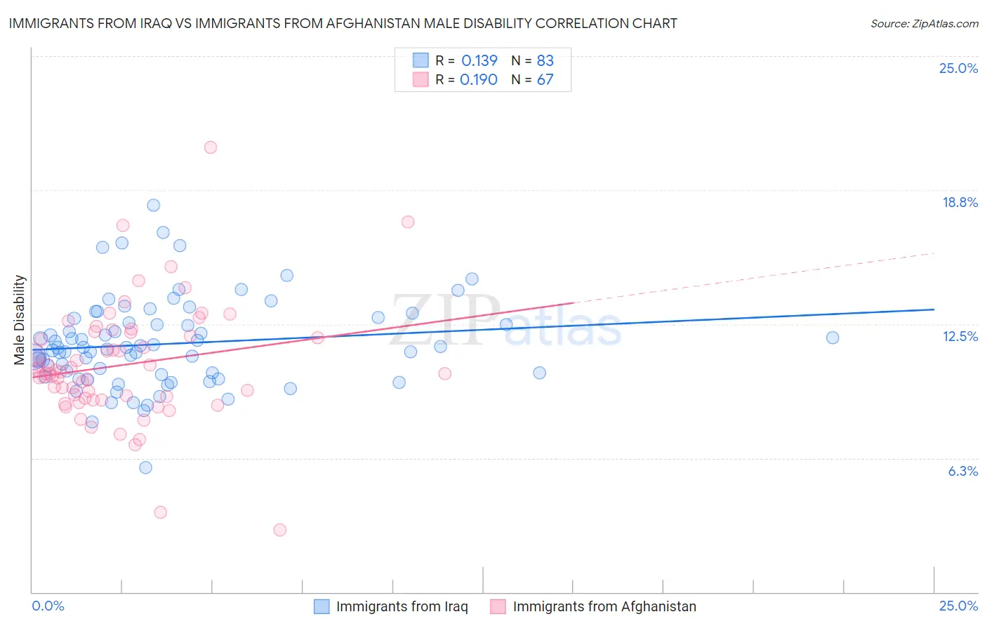 Immigrants from Iraq vs Immigrants from Afghanistan Male Disability