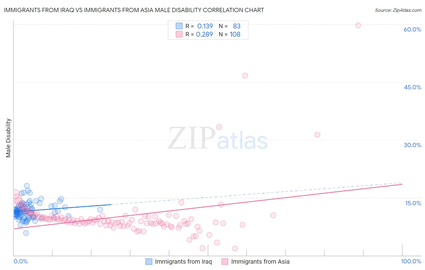 Immigrants from Iraq vs Immigrants from Asia Male Disability