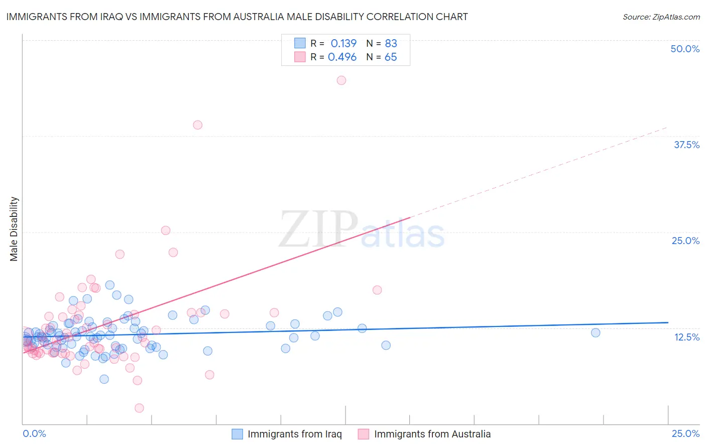 Immigrants from Iraq vs Immigrants from Australia Male Disability