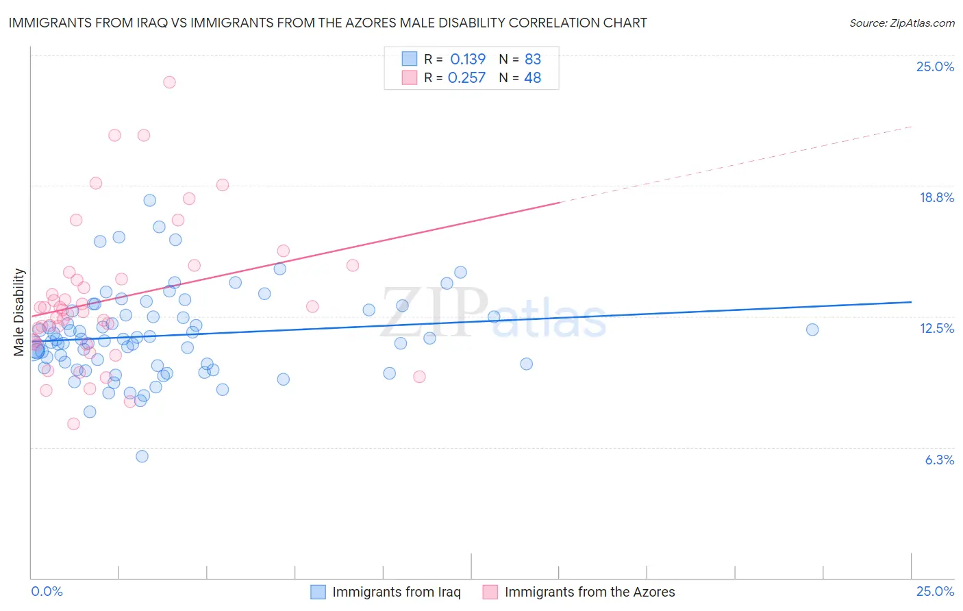 Immigrants from Iraq vs Immigrants from the Azores Male Disability