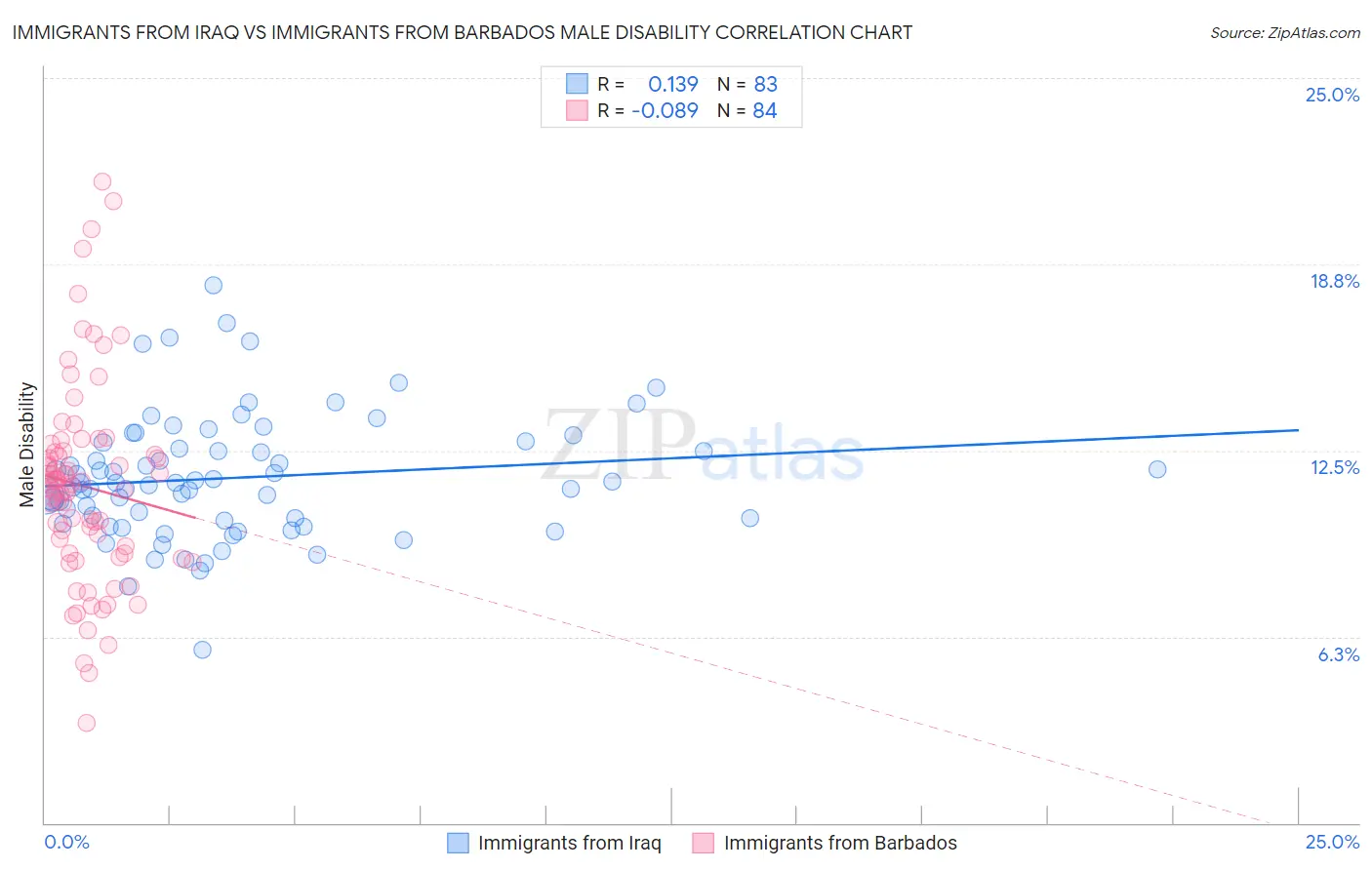 Immigrants from Iraq vs Immigrants from Barbados Male Disability