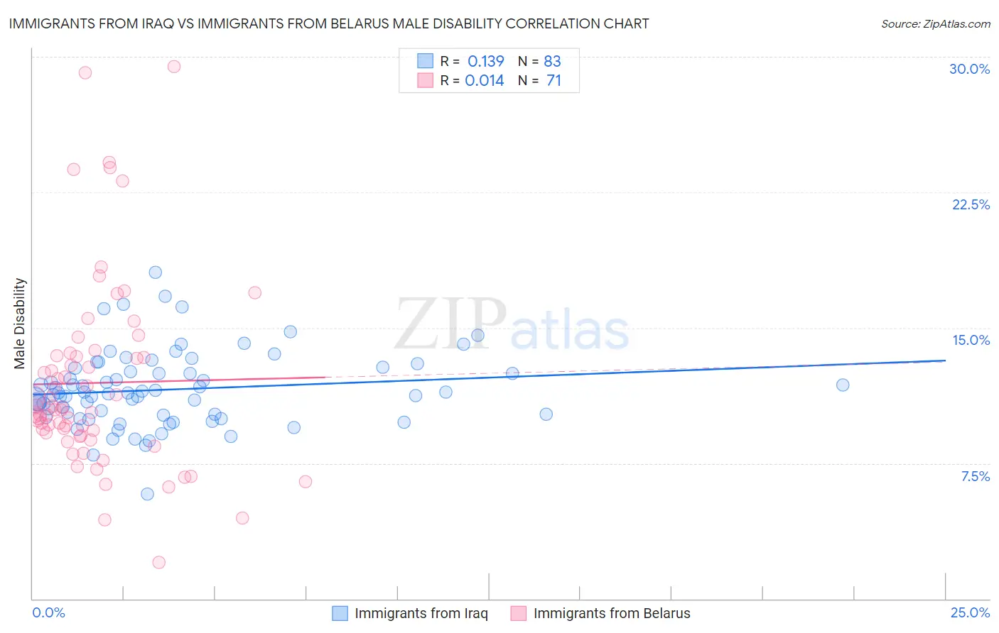 Immigrants from Iraq vs Immigrants from Belarus Male Disability