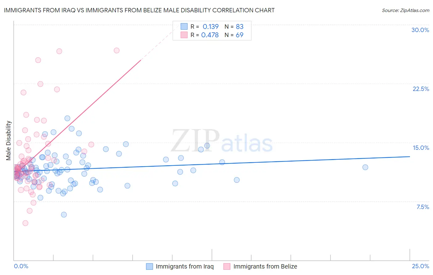 Immigrants from Iraq vs Immigrants from Belize Male Disability