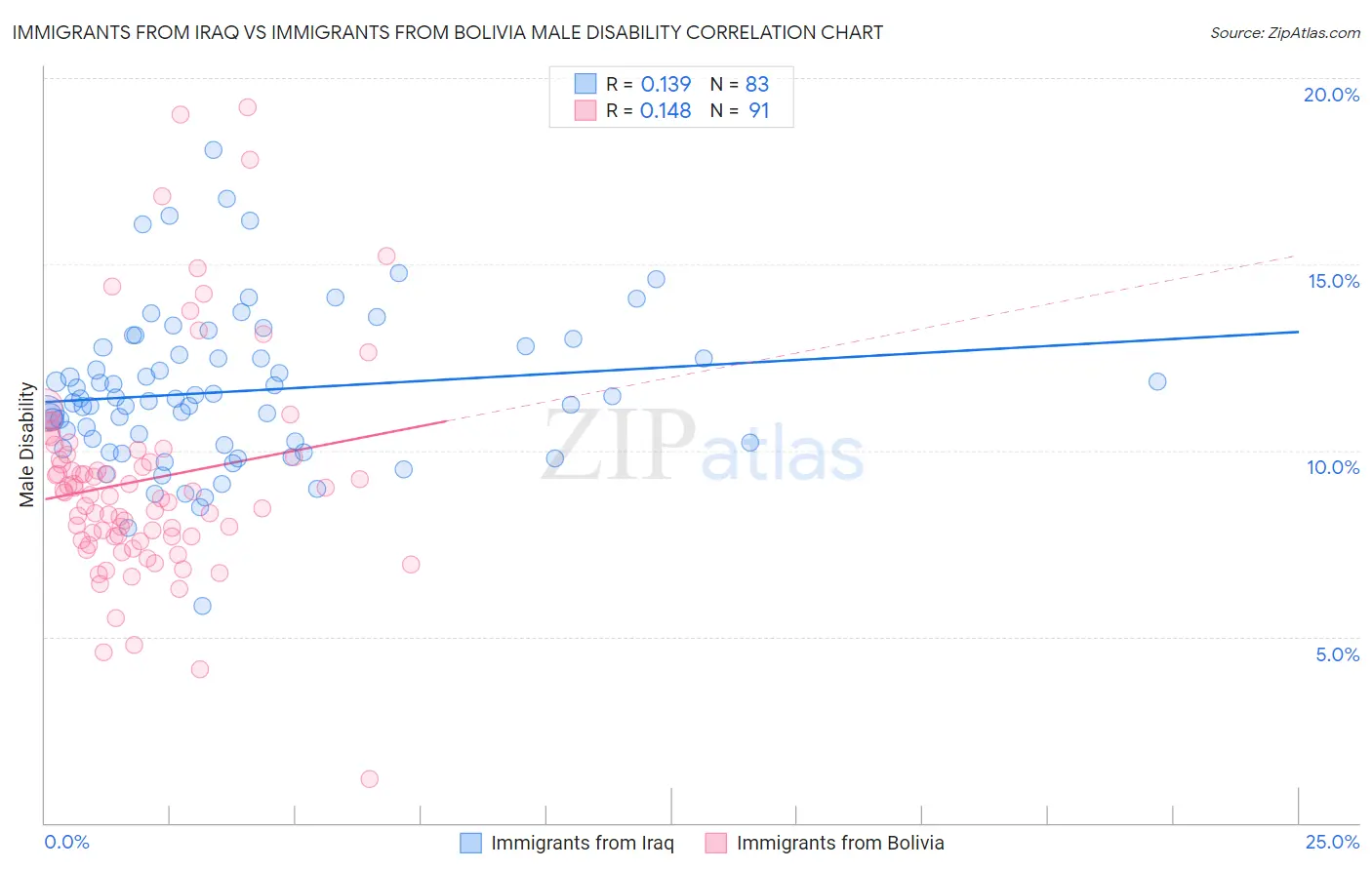 Immigrants from Iraq vs Immigrants from Bolivia Male Disability