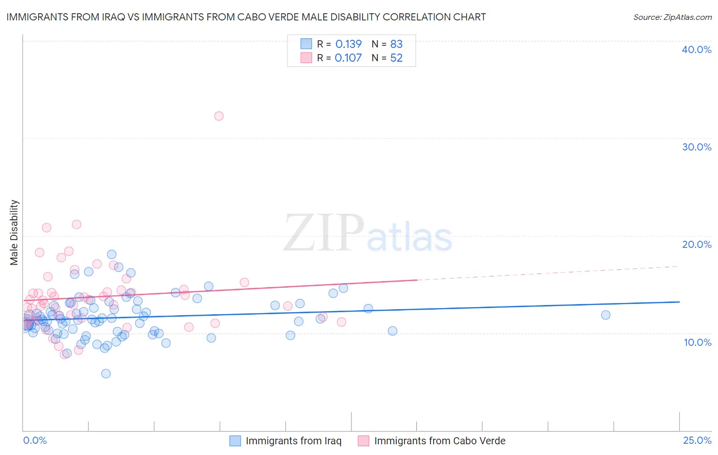 Immigrants from Iraq vs Immigrants from Cabo Verde Male Disability