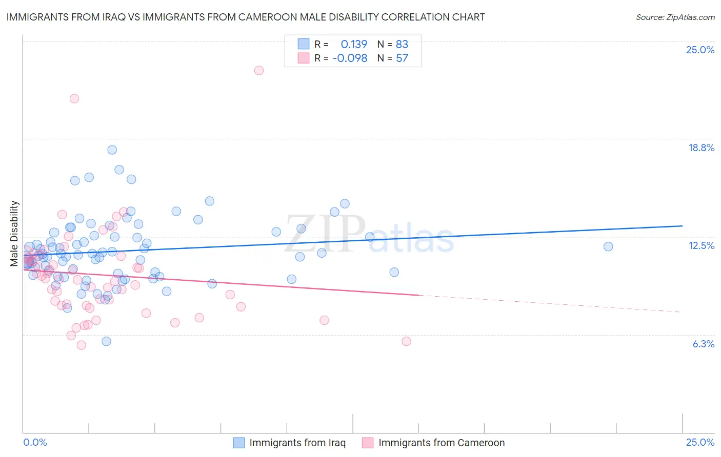 Immigrants from Iraq vs Immigrants from Cameroon Male Disability