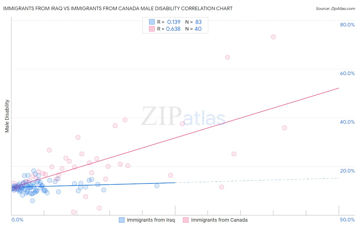 Immigrants from Iraq vs Immigrants from Canada Male Disability