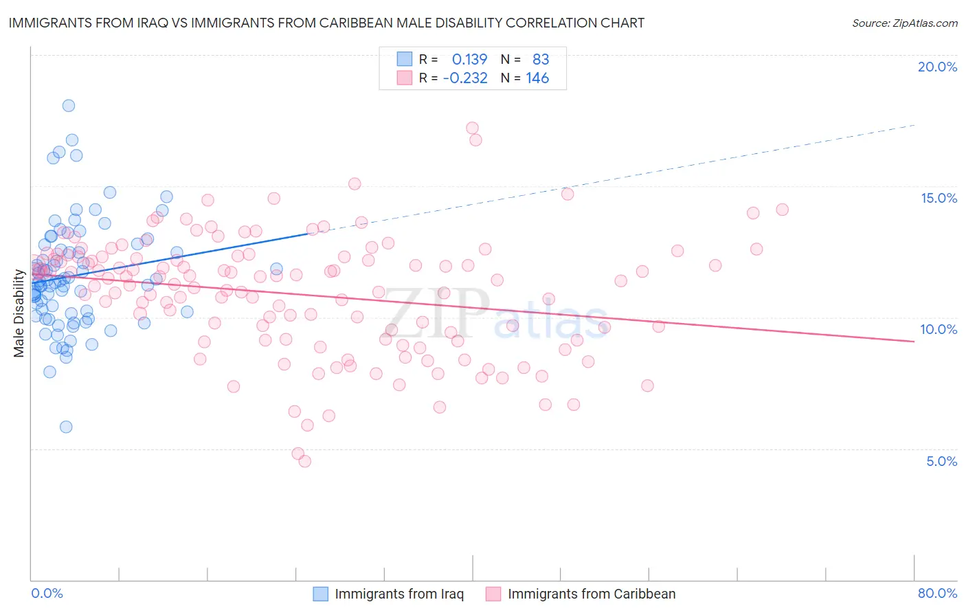 Immigrants from Iraq vs Immigrants from Caribbean Male Disability