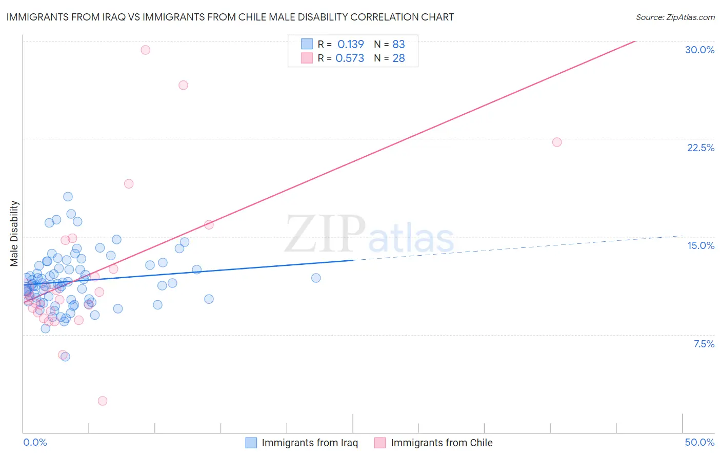 Immigrants from Iraq vs Immigrants from Chile Male Disability