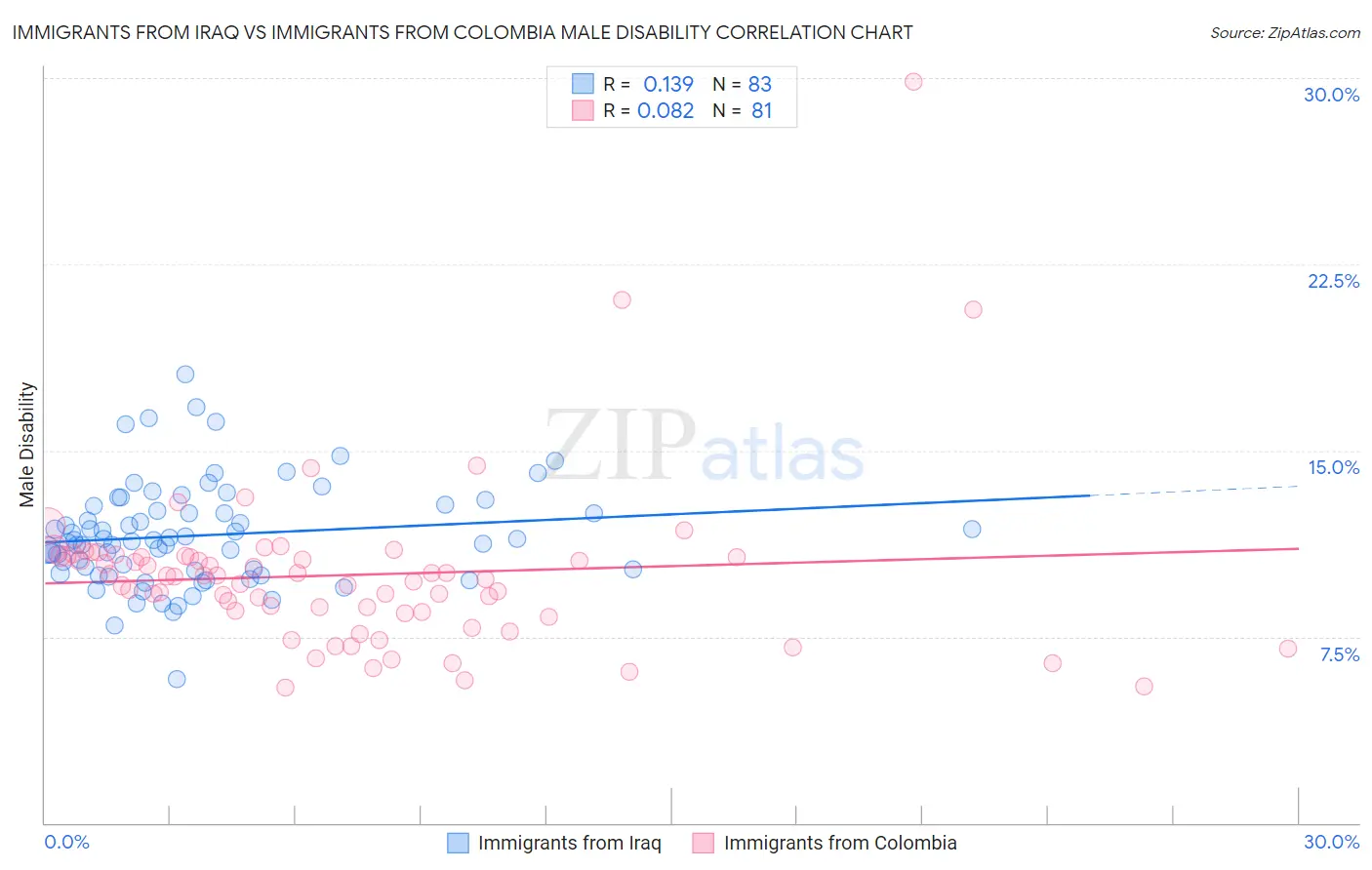 Immigrants from Iraq vs Immigrants from Colombia Male Disability