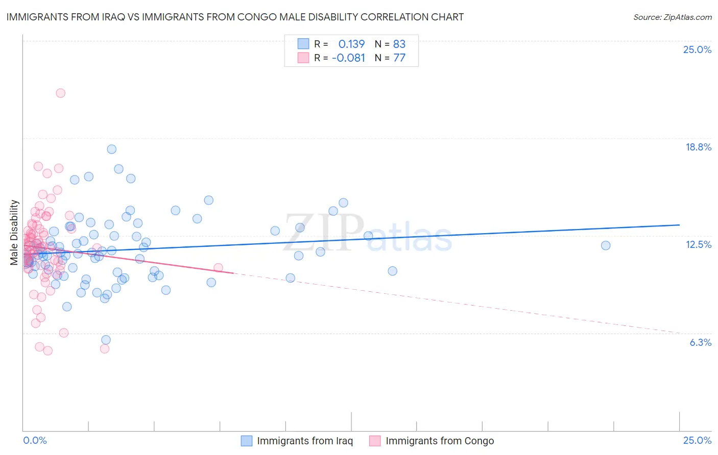 Immigrants from Iraq vs Immigrants from Congo Male Disability