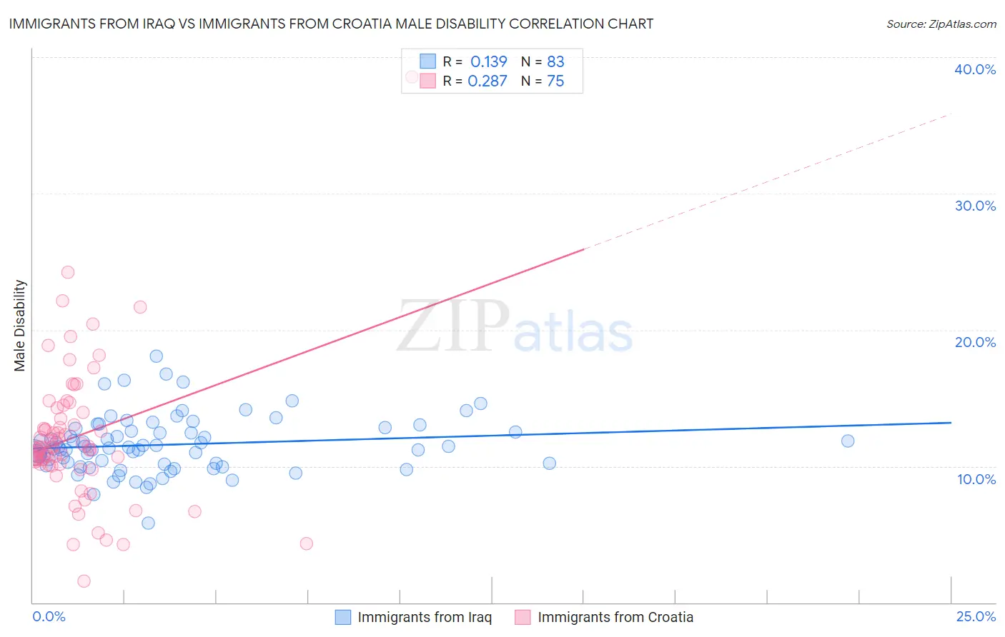 Immigrants from Iraq vs Immigrants from Croatia Male Disability