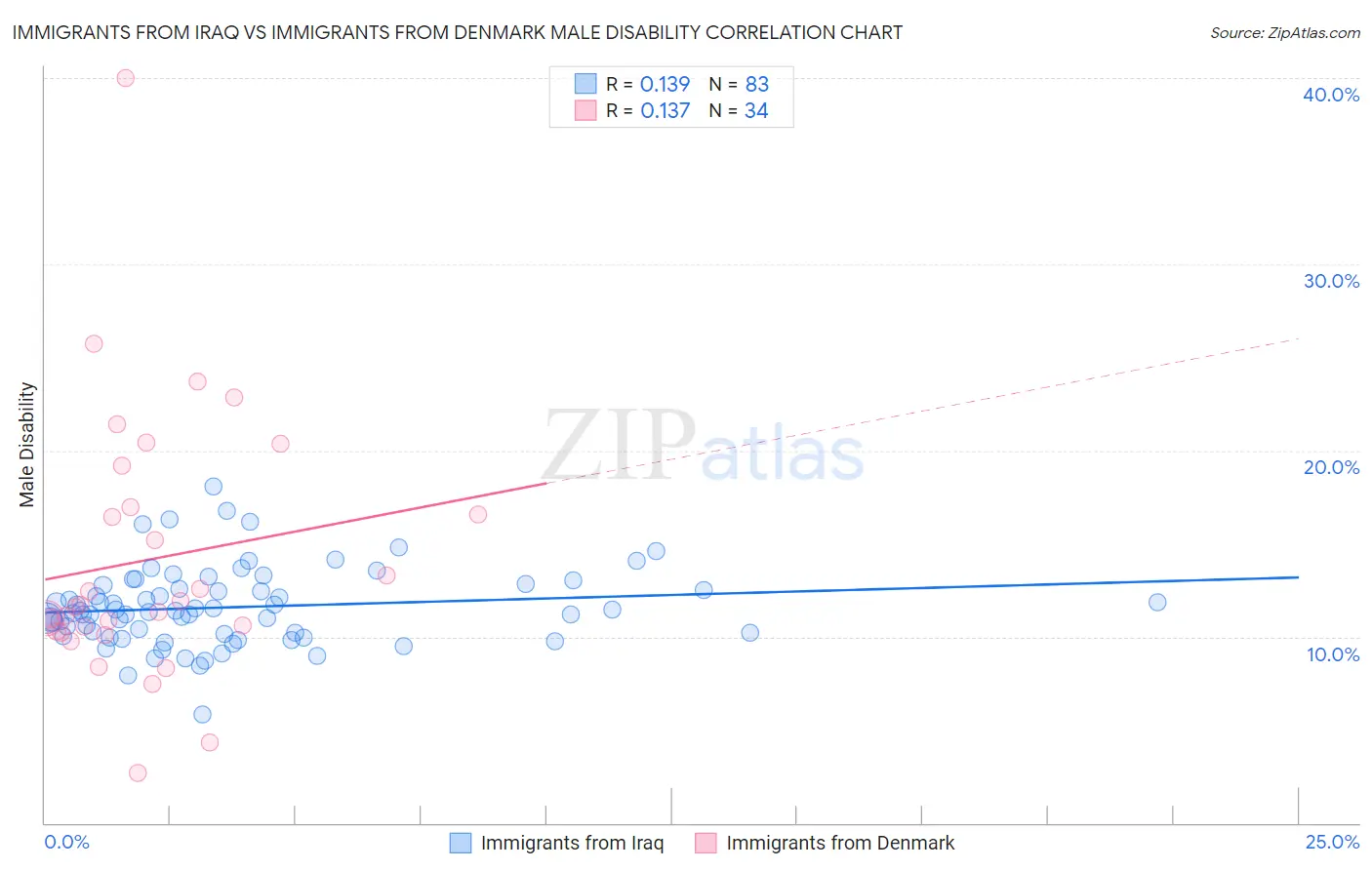Immigrants from Iraq vs Immigrants from Denmark Male Disability