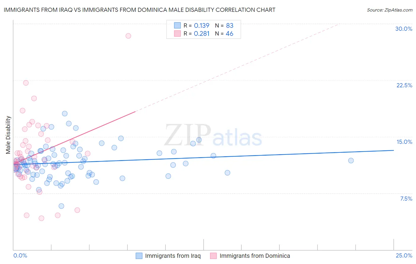 Immigrants from Iraq vs Immigrants from Dominica Male Disability