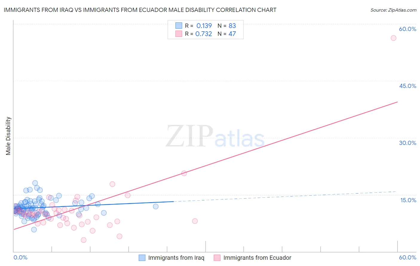 Immigrants from Iraq vs Immigrants from Ecuador Male Disability