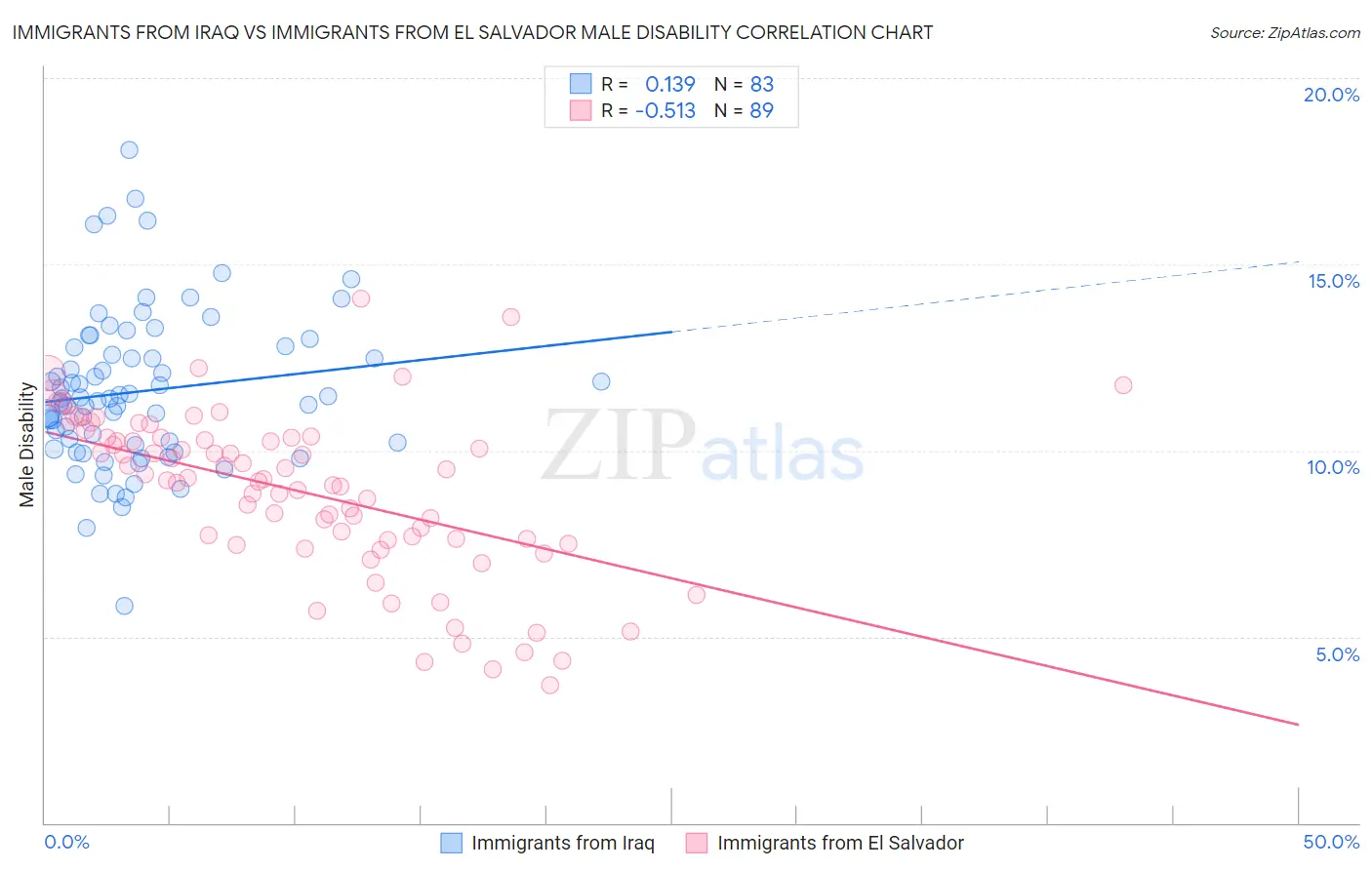 Immigrants from Iraq vs Immigrants from El Salvador Male Disability