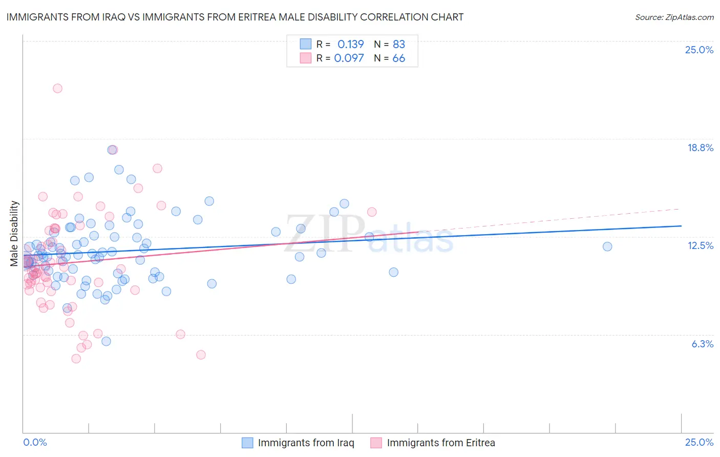 Immigrants from Iraq vs Immigrants from Eritrea Male Disability