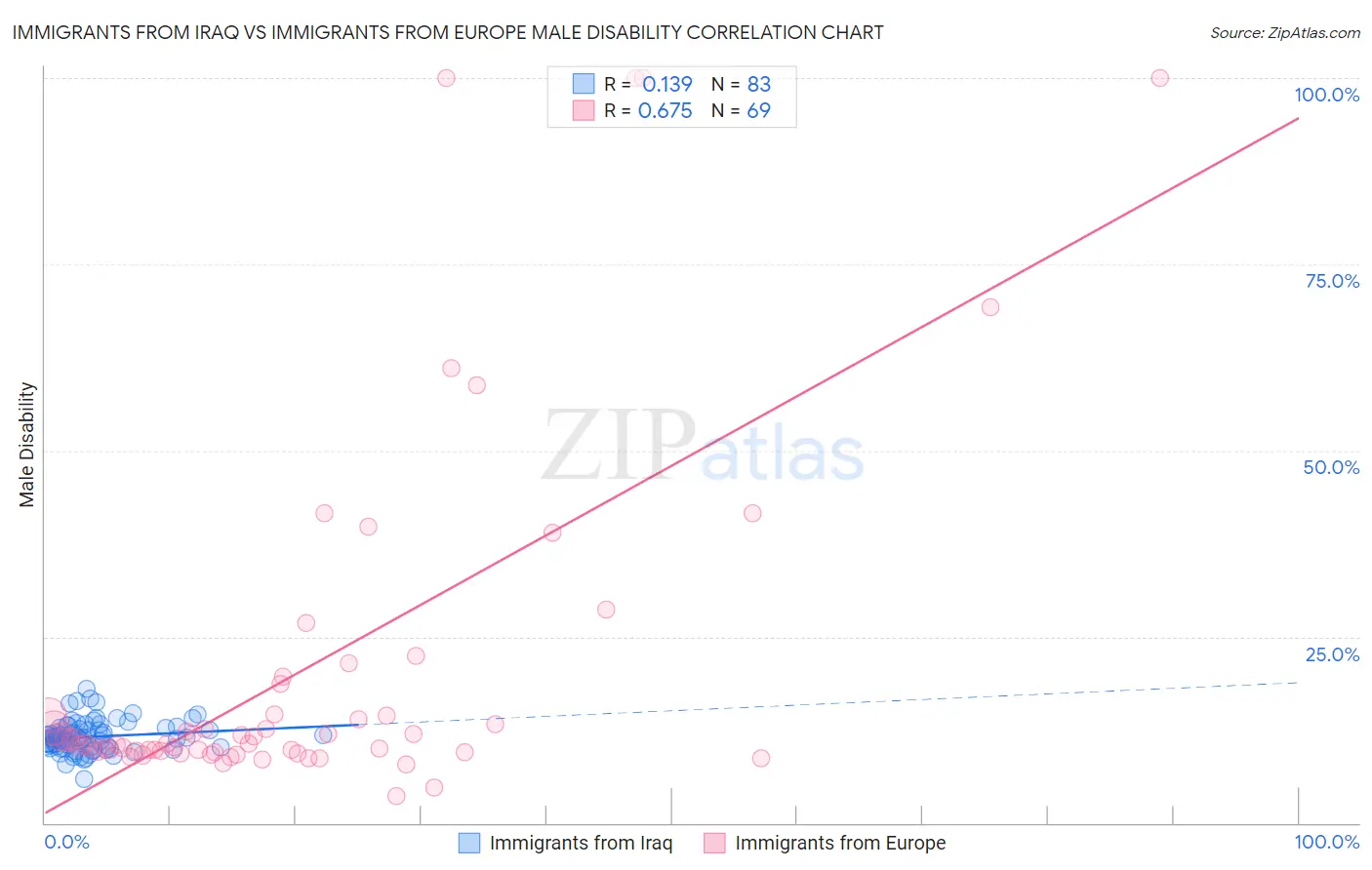 Immigrants from Iraq vs Immigrants from Europe Male Disability