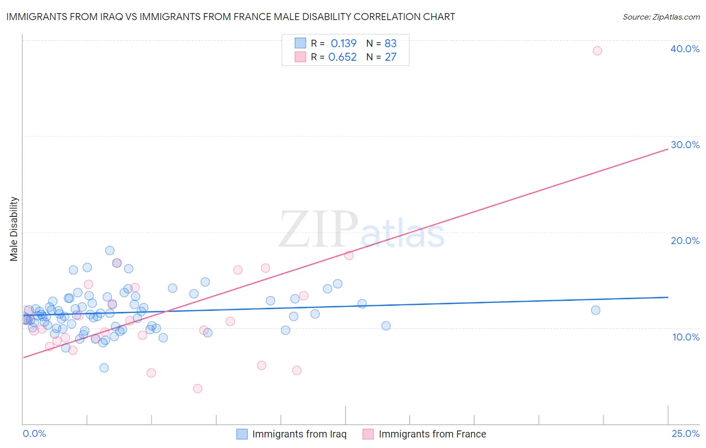 Immigrants from Iraq vs Immigrants from France Male Disability