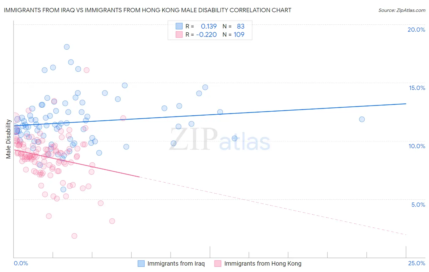 Immigrants from Iraq vs Immigrants from Hong Kong Male Disability