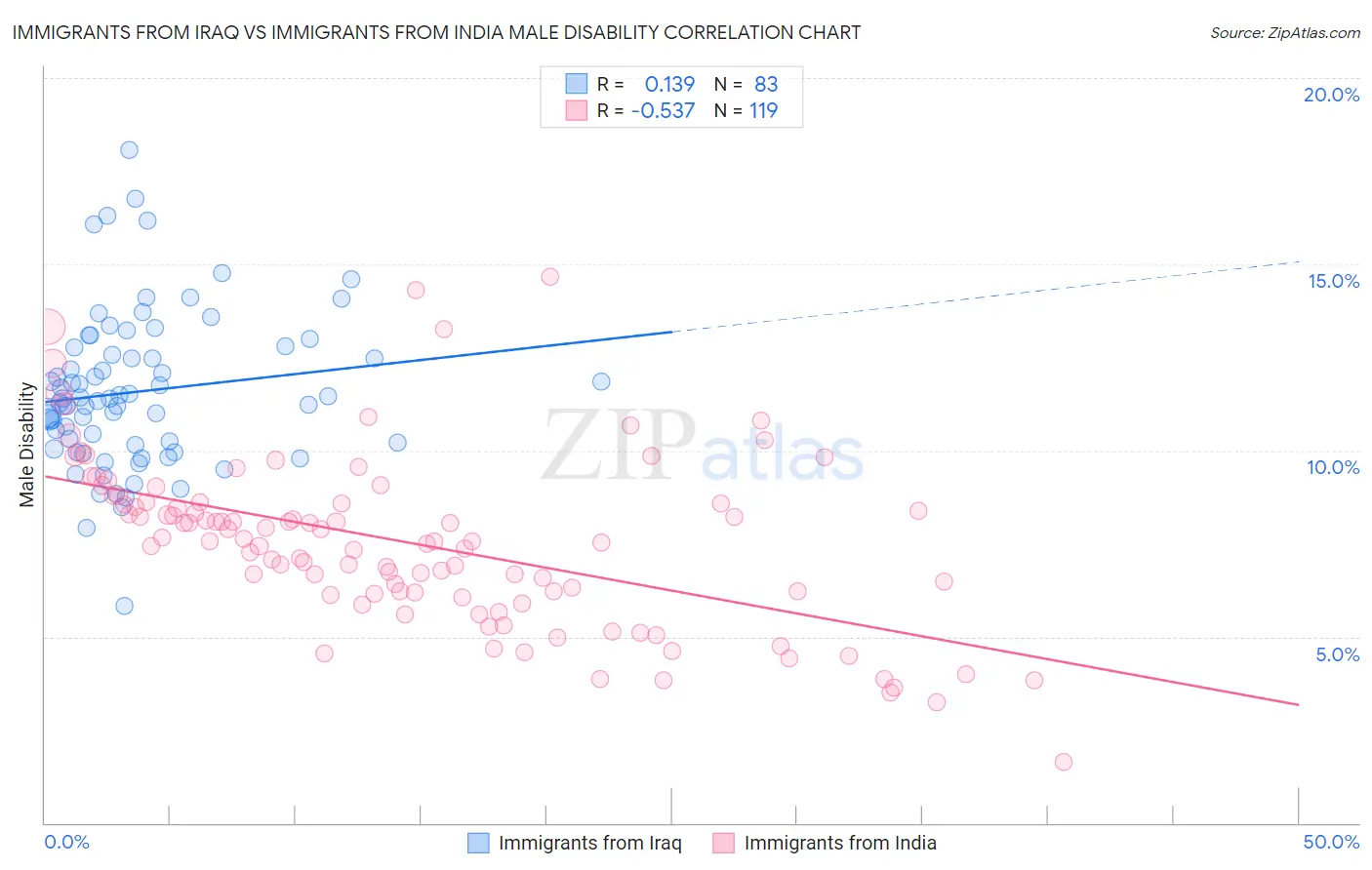 Immigrants from Iraq vs Immigrants from India Male Disability