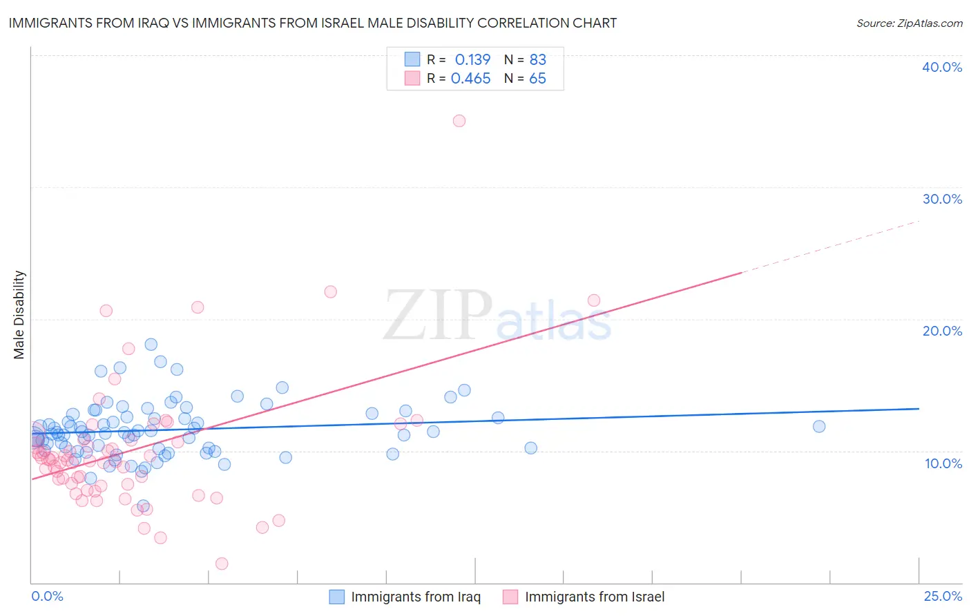 Immigrants from Iraq vs Immigrants from Israel Male Disability