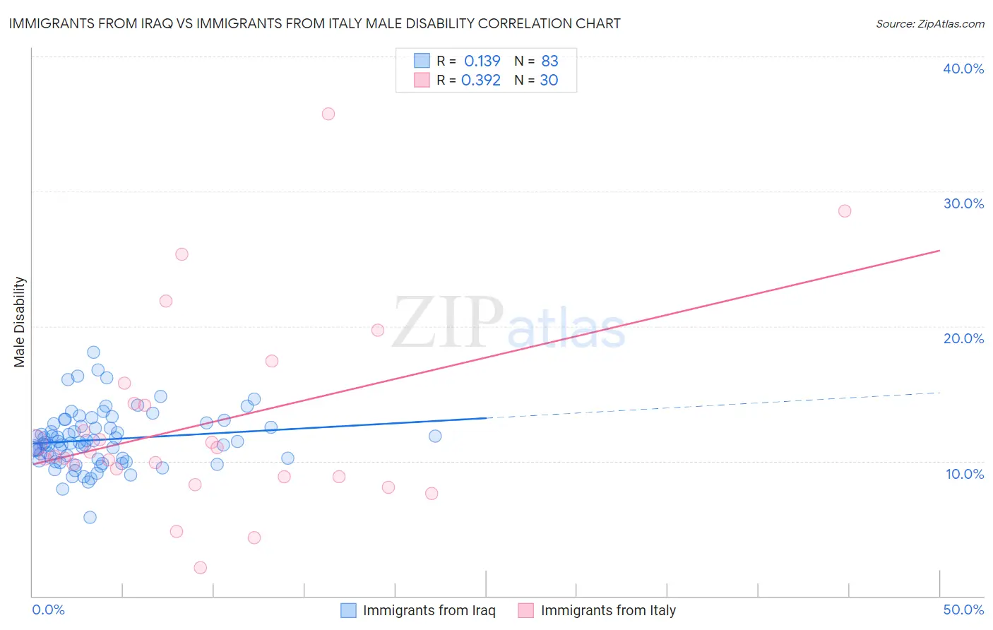 Immigrants from Iraq vs Immigrants from Italy Male Disability