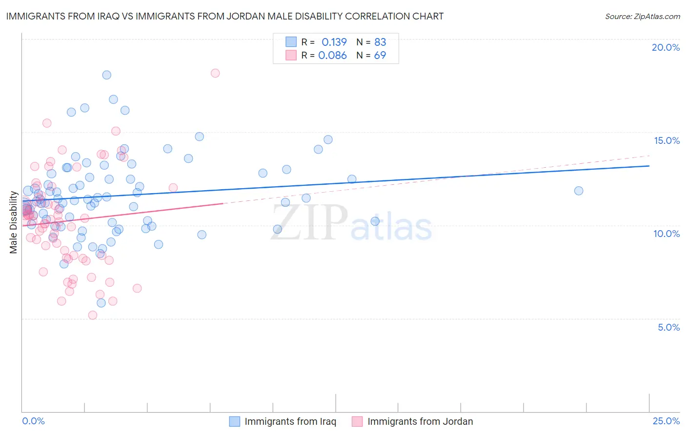 Immigrants from Iraq vs Immigrants from Jordan Male Disability