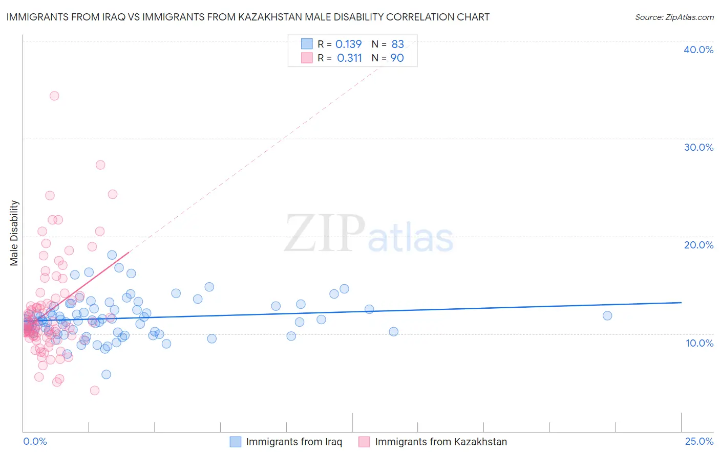 Immigrants from Iraq vs Immigrants from Kazakhstan Male Disability