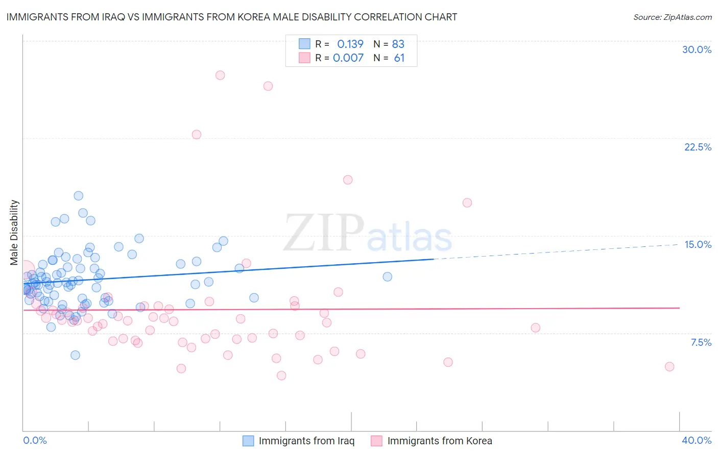 Immigrants from Iraq vs Immigrants from Korea Male Disability